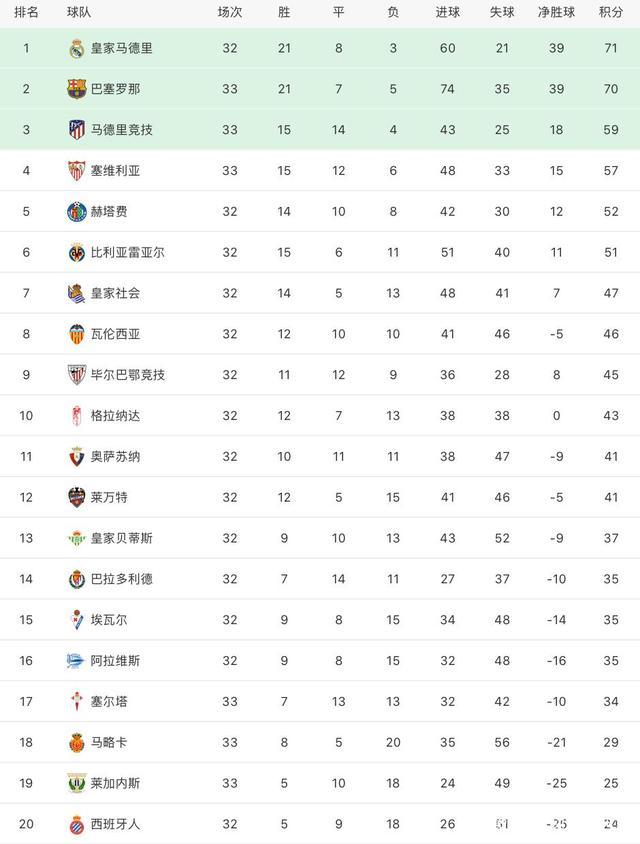 包含塞尔塔大胜，稳居积分榜前列位置的词条