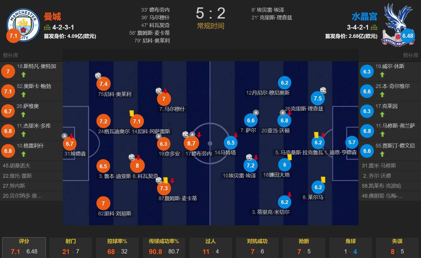 水晶宫前锋连续破门，助球队继续保持胜势的简单介绍