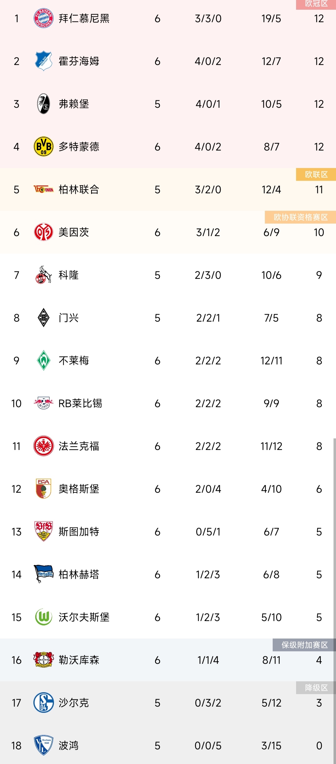 包含弗赖堡客场大胜，提升积分榜排名的词条