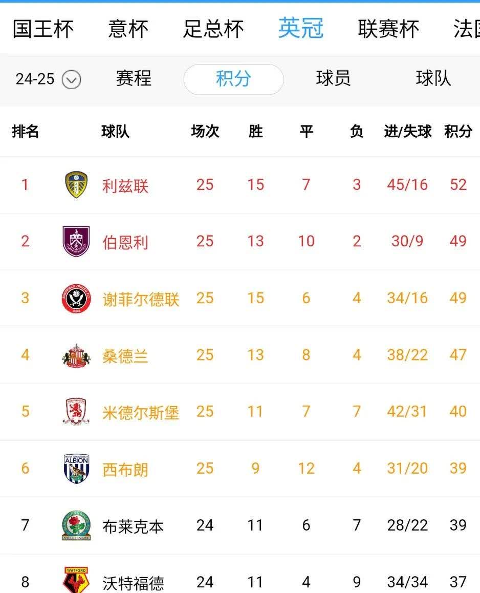 伯恩利连续两场不胜，积分榜逐渐下滑的简单介绍